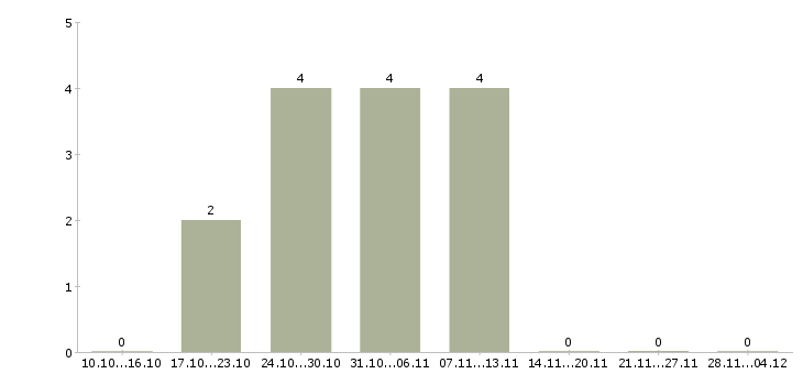 Работа специалист с опытом продаж Адыгея - Число вакансий Адыгея по специальности специалист с опытом продаж за 2 месяца