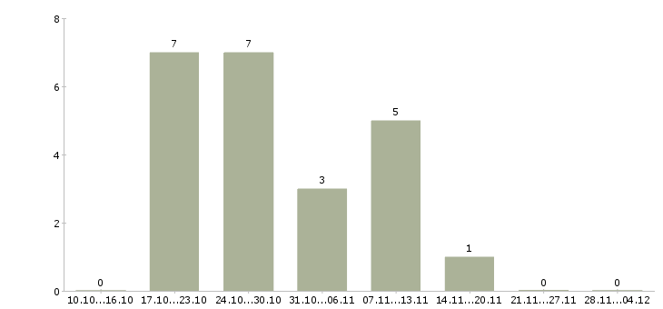 Работа сотрудник с водительскими правами Бурятия - Число вакансий Бурятия по специальности сотрудник с водительскими правами за 2 месяца