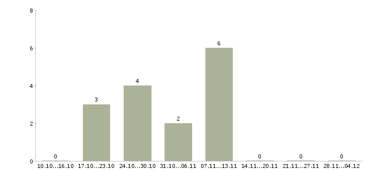 Работа специалист по работе с документацией Марий эл - Число вакансий Марий эл по специальности специалист по работе с документацией за 2 месяца