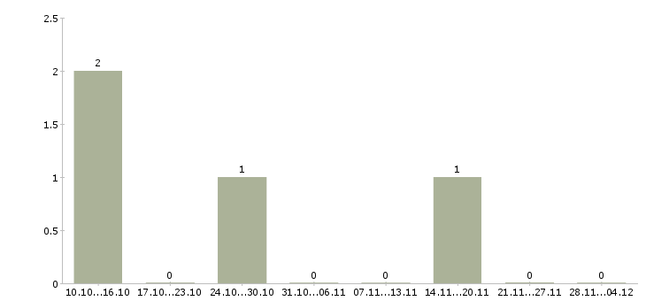 Работа оператор на входящую линию Нижний новгород - Число вакансий Нижний новгород по специальности оператор на входящую линию за 2 месяца