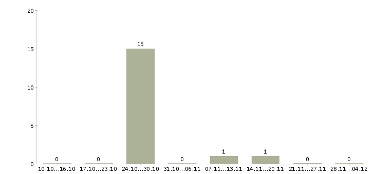 Работа риелтор по новостройкам Ростов-на-дону - Число вакансий Ростов-на-дону по специальности риелтор по новостройкам за 2 месяца
