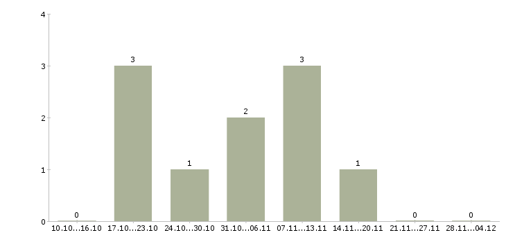 Работа специалист по внутренней безопасности Татарстан - Число вакансий Татарстан по специальности специалист по внутренней безопасности за 2 месяца