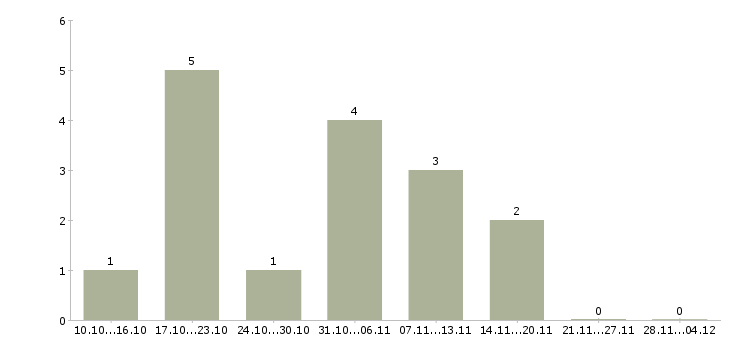 Работа доход для мам Удмуртия - Число вакансий Удмуртия по специальности доход для мам за 2 месяца