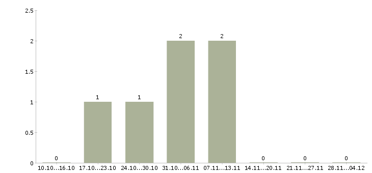 Работа менеджер по инвентаризации Удмуртия - Число вакансий Удмуртия по специальности менеджер по инвентаризации за 2 месяца