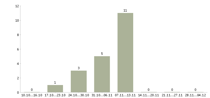 Работа менеджер в онлайн магазин в Ангарске - Число вакансий в Ангарске по специальности менеджер в онлайн магазин за 2 месяца