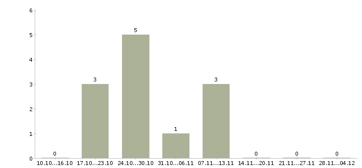 Работа сотрудник с водительскими правами в Астрахани - Число вакансий в Астрахани по специальности сотрудник с водительскими правами за 2 месяца