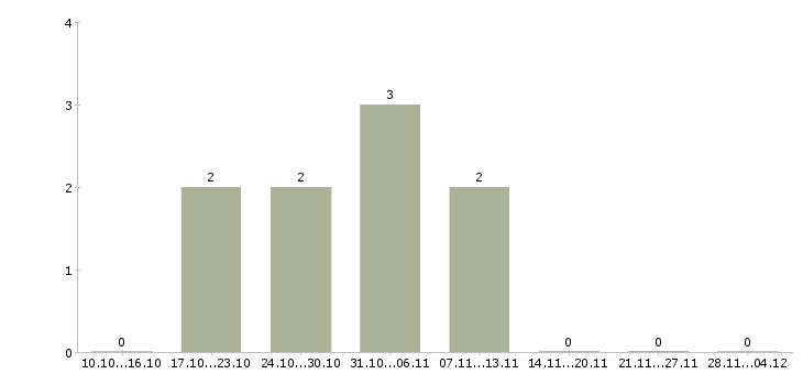 Работа специалист по рекламной работе в Астрахани - Число вакансий в Астрахани по специальности специалист по рекламной работе за 2 месяца