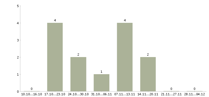 Работа директор по продажам филиала в Барнауле - Число вакансий в Барнауле по специальности директор по продажам филиала за 2 месяца
