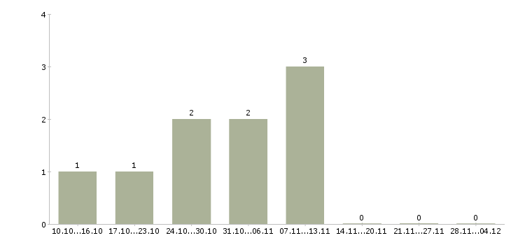 Работа руководитель торговых точек в Брянске - Число вакансий в Брянске по специальности руководитель торговых точек за 2 месяца