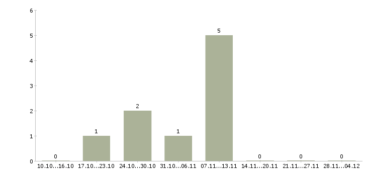 Работа трудоустройство для работы на дому в Владикавказе - Число вакансий в Владикавказе по специальности трудоустройство для работы на дому за 2 месяца
