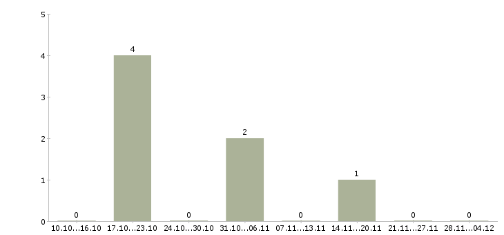 Работа комплектовщик обуви в Волгограде - Число вакансий в Волгограде по специальности комплектовщик обуви за 2 месяца