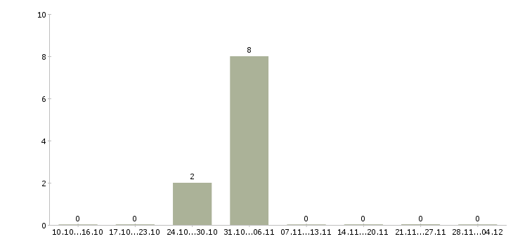 Работа менеджер по подбору руководителей в Волжском - Число вакансий в Волжском по специальности менеджер по подбору руководителей за 2 месяца