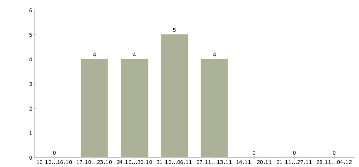 Работа менеджер продаж программного обеспечения в Воронеже - Число вакансий в Воронеже по специальности менеджер продаж программного обеспечения за 2 месяца
