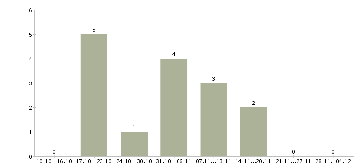 Работа рабочий склада и торговли в Воронеже - Число вакансий в Воронеже по специальности рабочий склада и торговли за 2 месяца