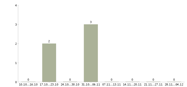 Работа старший торговый представитель в Екатеринбурге - Число вакансий в Екатеринбурге по специальности старший торговый представитель за 2 месяца