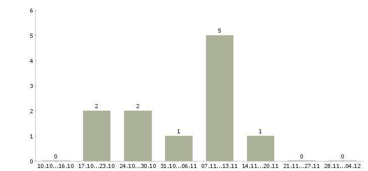 Работа специалист по работе с рекламой в Иваново - Число вакансий в Иваново по специальности специалист по работе с рекламой за 2 месяца