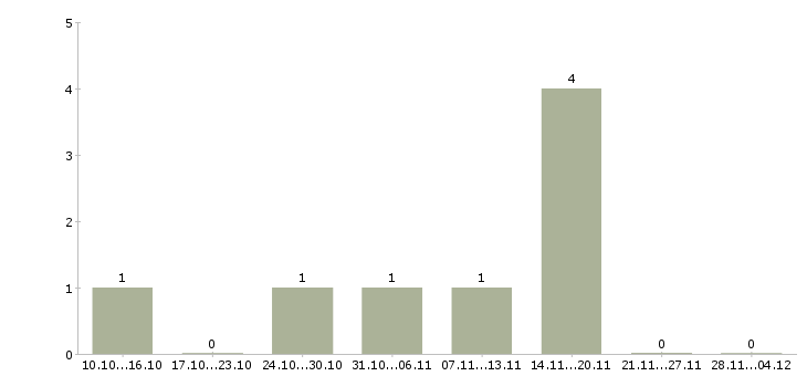 Работа грузчик вахта с проживанием в Ижевске - Число вакансий в Ижевске по специальности грузчик вахта с проживанием за 2 месяца