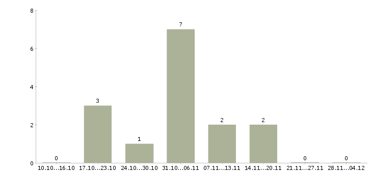Работа для работы требуется токарь в Ижевске - Число вакансий в Ижевске по специальности для работы требуется токарь за 2 месяца