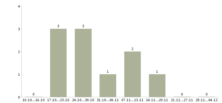 Работа ведущий специалист в коммерческий отдел в Иркутске - Число вакансий в Иркутске по специальности ведущий специалист в коммерческий отдел за 2 месяца
