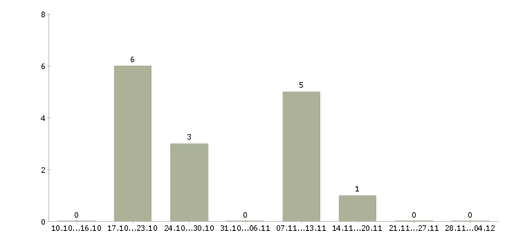 Работа консультант прямых продаж в Иркутске - Число вакансий в Иркутске по специальности консультант прямых продаж за 2 месяца