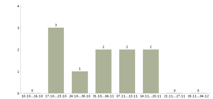 Работа менеджер по территориальному развитию в Иркутске - Число вакансий в Иркутске по специальности менеджер по территориальному развитию за 2 месяца