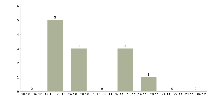 Работа руководитель отдела продаж оборудования в Иркутске - Число вакансий в Иркутске по специальности руководитель отдела продаж оборудования за 2 месяца