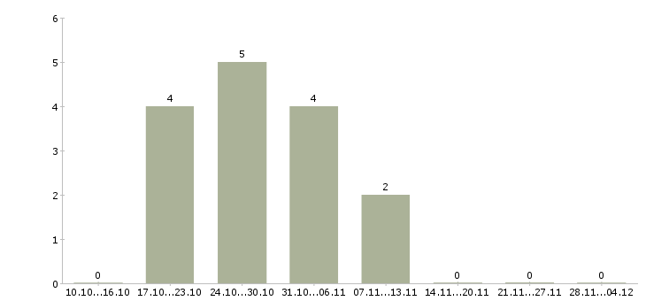 Работа специалист по работе с обращениями в Иркутске - Число вакансий в Иркутске по специальности специалист по работе с обращениями за 2 месяца