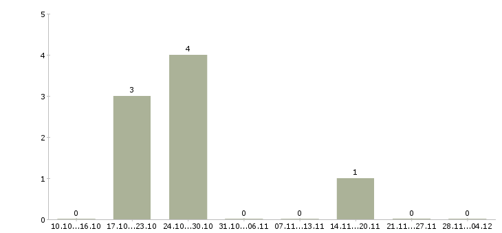 Работа грузчики с проживанием на склад в Казани - Число вакансий в Казани по специальности грузчики с проживанием на склад за 2 месяца