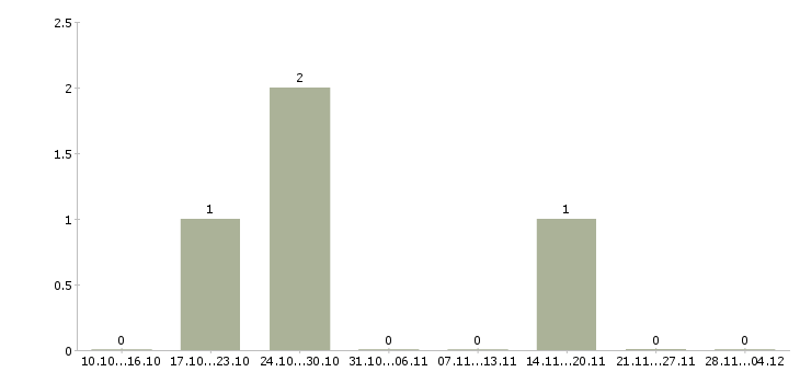 Работа менеджер по продаже туристических услуг в Казани - Число вакансий в Казани по специальности менеджер по продаже туристических услуг за 2 месяца