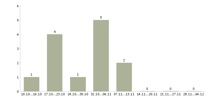 Работа подработка в интернете для студентов в Казани - Число вакансий в Казани по специальности подработка в интернете для студентов за 2 месяца