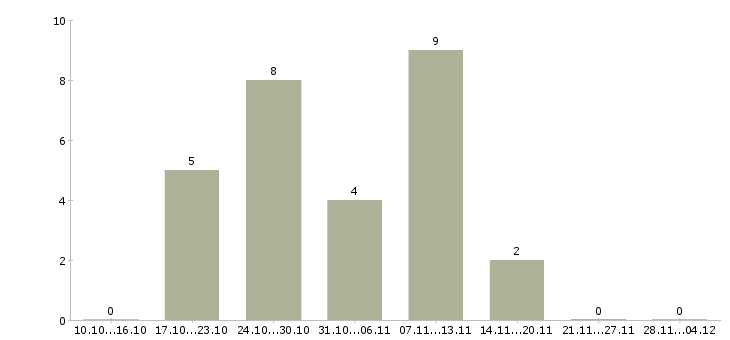 Работа сотрудник банка по обслуживанию клиентов в Казани - Число вакансий в Казани по специальности сотрудник банка по обслуживанию клиентов за 2 месяца