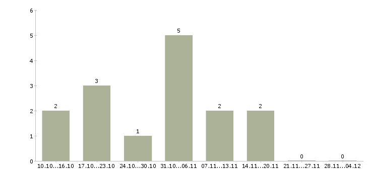 Работа дополнительный доход дома в Кирове - Число вакансий в Кирове по специальности дополнительный доход дома за 2 месяца