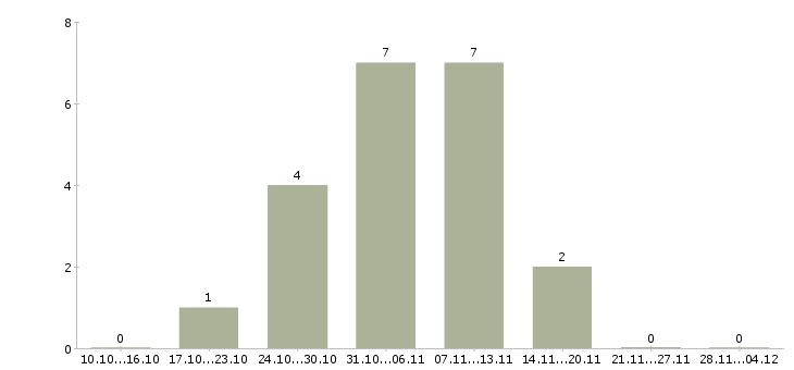 Работа инженер входного контроля в Краснодаре - Число вакансий в Краснодаре по специальности инженер входного контроля за 2 месяца