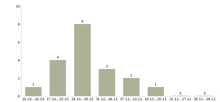 Работа менеджер продаж программного обеспечения в Краснодаре - Число вакансий в Краснодаре по специальности менеджер продаж программного обеспечения за 2 месяца