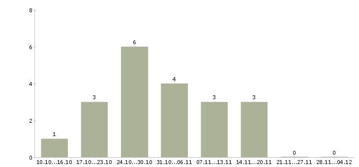 Работа менеджер продаж промышленного оборудования в Красноярске - Число вакансий в Красноярске по специальности менеджер продаж промышленного оборудования за 2 месяца