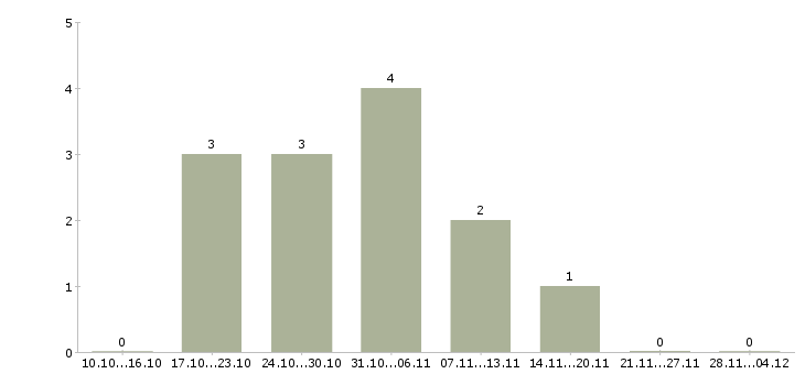 Работа менеджеры по привлечению персонала в Красноярске - Число вакансий в Красноярске по специальности менеджеры по привлечению персонала за 2 месяца