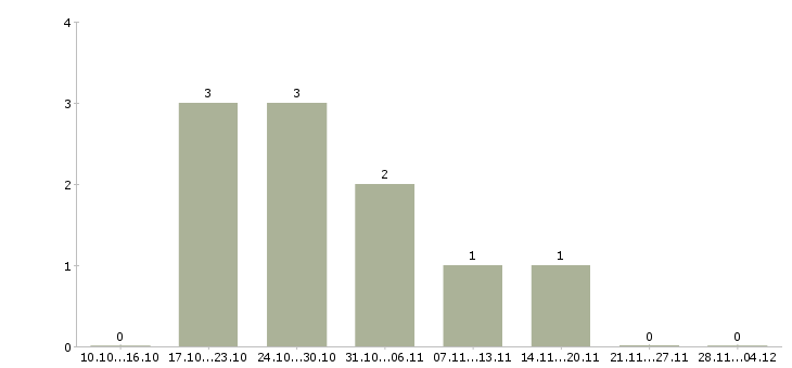 Работа кассир в дневную смену в Кургане - Число вакансий в Кургане по специальности кассир в дневную смену за 2 месяца