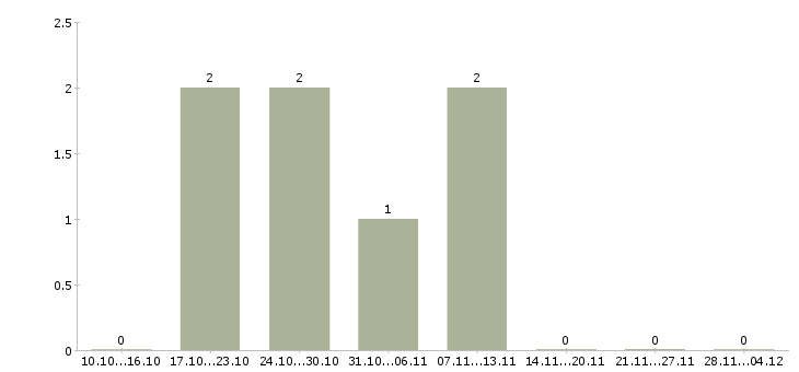 Работа рабочий на склад магазина в Кургане - Число вакансий в Кургане по специальности рабочий на склад магазина за 2 месяца