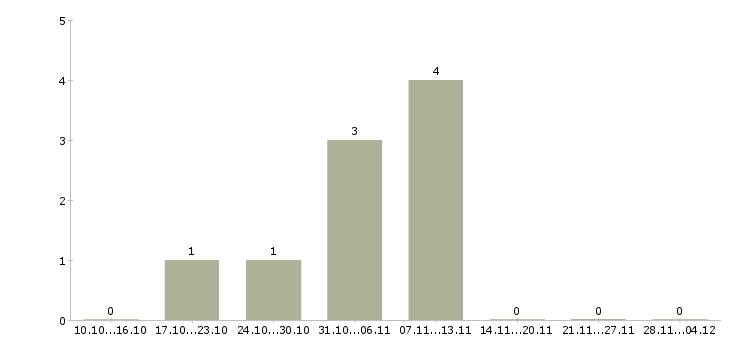 Работа ищу активных сотрудников в Курске - Число вакансий в Курске по специальности ищу активных сотрудников за 2 месяца