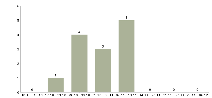 Работа сборщик одежды в Курске - Число вакансий в Курске по специальности сборщик одежды за 2 месяца