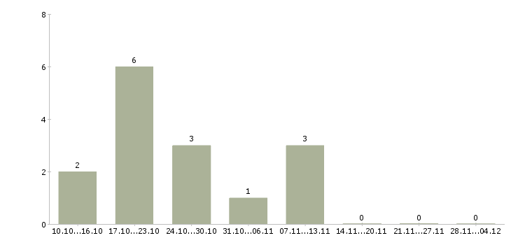 Работа директор по корпоративным продажам в Липецке - Число вакансий в Липецке по специальности директор по корпоративным продажам за 2 месяца