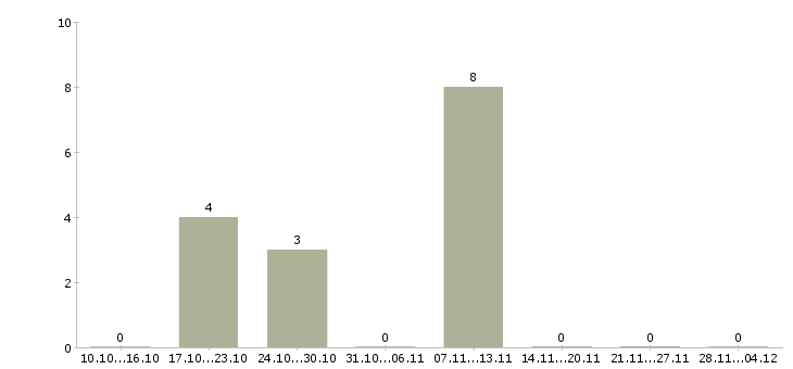 Работа доступная в сети в Липецке - Число вакансий в Липецке по специальности доступная в сети за 2 месяца