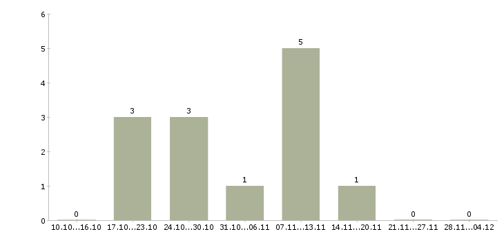 Работа продавец мобильной связи в Липецке - Число вакансий в Липецке по специальности продавец мобильной связи за 2 месяца