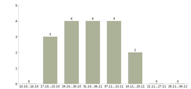 Работа специалист по работе с документацией в Магнитогорске - Число вакансий в Магнитогорске по специальности специалист по работе с документацией за 2 месяца