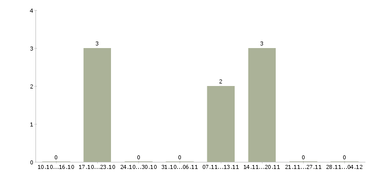 Работа бухгалтер на участок затрат в Москве - Число вакансий в Москве по специальности бухгалтер на участок затрат за 2 месяца