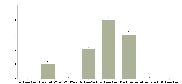 Работа главный инженер пто в Москве - Число вакансий в Москве по специальности главный инженер пто за 2 месяца