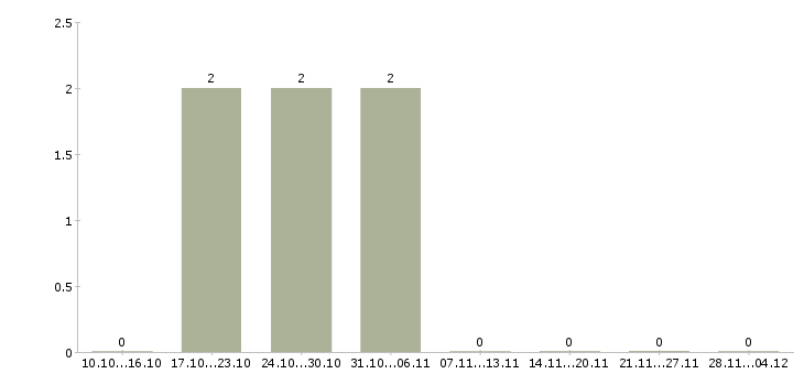 Работа работник на склад техники в Мурманске - Число вакансий в Мурманске по специальности работник на склад техники за 2 месяца