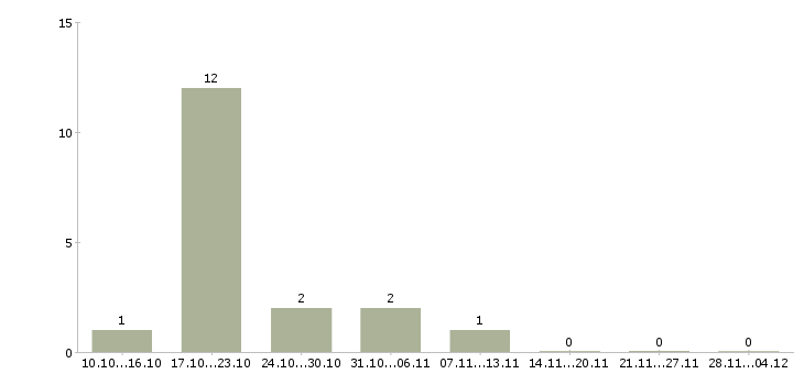 Работа в крупную компанию требуется сотрудник в Обнинске - Число вакансий в Обнинске по специальности в крупную компанию требуется сотрудник за 2 месяца