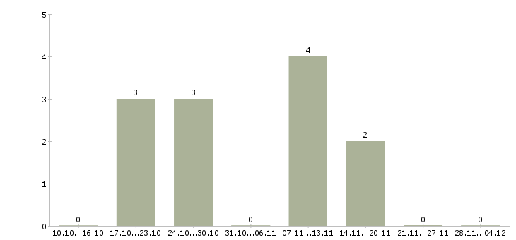 Работа менеджер проекта на дому в Пензе - Число вакансий в Пензе по специальности менеджер проекта на дому за 2 месяца
