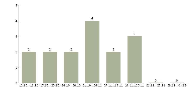 Работа руководитель торговых точек в Пензе - Число вакансий в Пензе по специальности руководитель торговых точек за 2 месяца